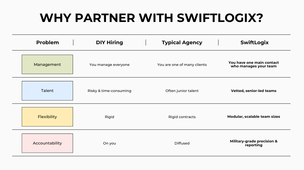 An info graphic representing advantages of hiring through SWIFTLOGIX